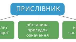Прислівник: загальне значення,  морфологічні ознаки, синтаксична роль. Розряди  прислівників