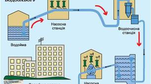 Правила користування водогоном, тепловими мережами