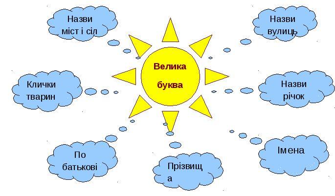 Письмо. Досліджую, які слова потрібно писати з великої букви і правильно записую їх. | Урок на 4 завдання. Українська мова