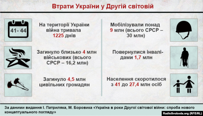 Втрати України у Другій світовій війні