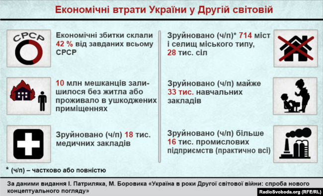 Економічні втрати України у Другій світовій війні
