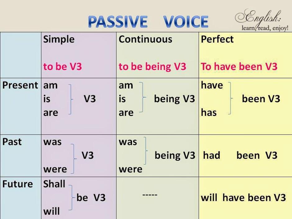 Pin by Ira on bussiness | English vocabulary words, The voice, Active and passive voice