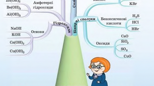 ТО "Основні класи неорганічних сполук"