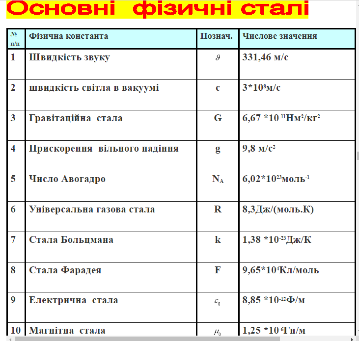 Консульт з фізики формули | Урок на 2 завдання. Фізика