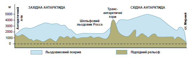 Схематичний профіль поверхні Антарктиди