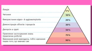 Умови ефективного навчання - плакат