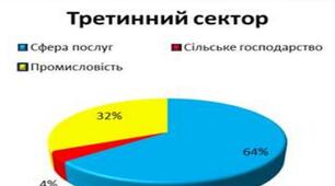 Повторюємо третинний сектор господарства