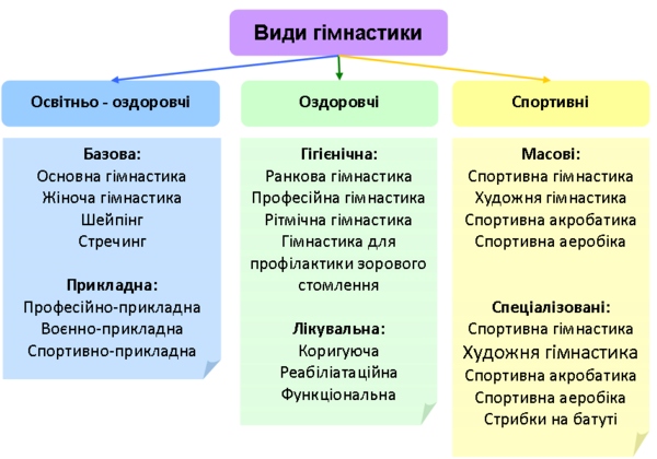 У залежності від головних завдань, що вирішуються фізичним вихованням, виділяються види гімнастики різної спрямованості. Найпопулярніші з них наведені на схемі 1.