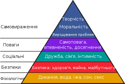 Піраміда потреб Абрагама Маслоу — Вікіпедія