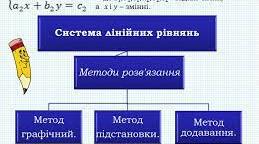 Лінійні рівняння та їх системи 