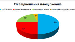 Узагальнення знань . Океани.