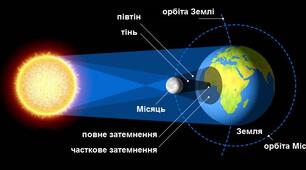 Сонячні та Місячні затемнення