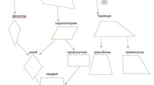 Повторення "Чотирикутники"