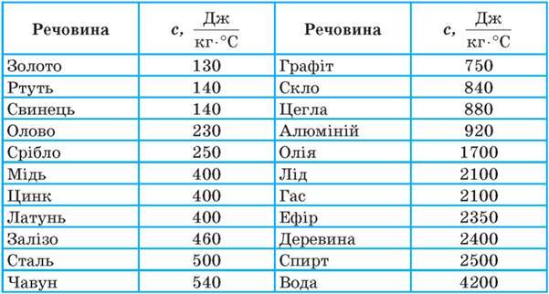 Кількість теплоти. Питома теплоємність речовини - Фізика. 8 ...