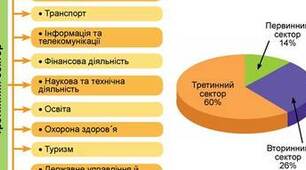 Третинний сектор господарства. Транспорт