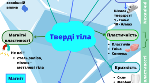 Ментальна мапа з теми "Властивості твердих тіл" для 5 класу НУШ