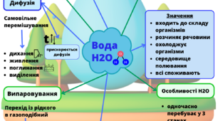 Ментальна мапа до теми "Вода найдивовижніша рідина на Землі. Властивості води"