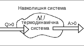 Перший закон термодинаміки. Адіабатний процес