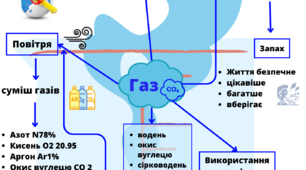Ментальна мапа до теми "Властивості газів"