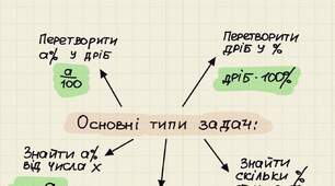 Презентація на тему "Відсотки". 6 клас.