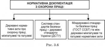 3.1. ПРАВОВІ ТА ОРГАНІЗАЦІЙНІ ОСНОВИ ОХОРОНИ ПРАЦІ